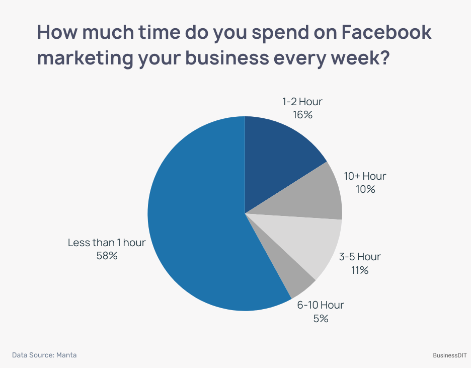 How much time do you spend on Facebook marketing your business every week?
