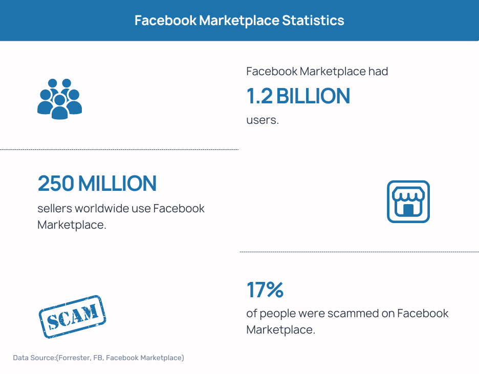Facebook Marketplace Statistics
