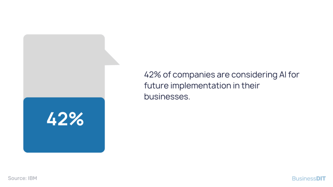 _companies are considering AI for future implementation in their businesses