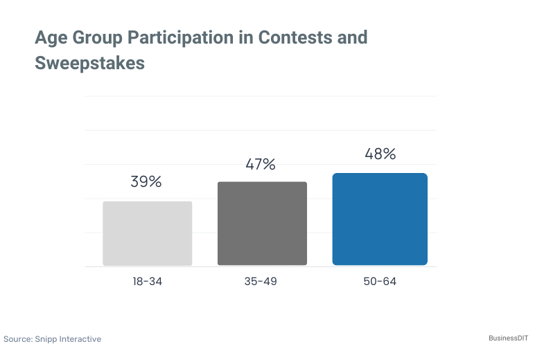Age Group Participation in Contests and Sweepstakes