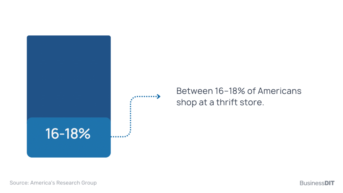 Between 16–18% of Americans shop at a thrift store